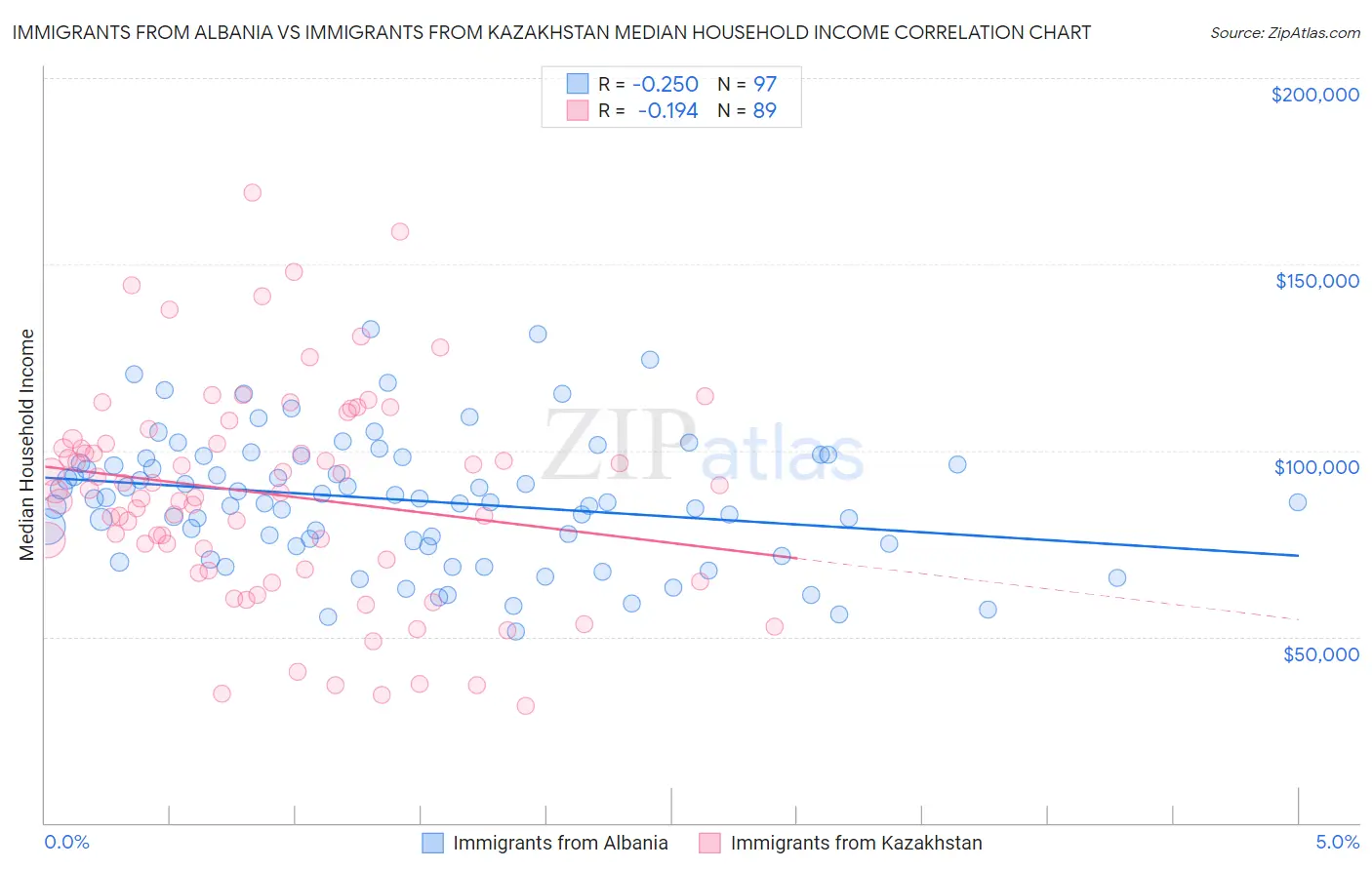 Immigrants from Albania vs Immigrants from Kazakhstan Median Household Income