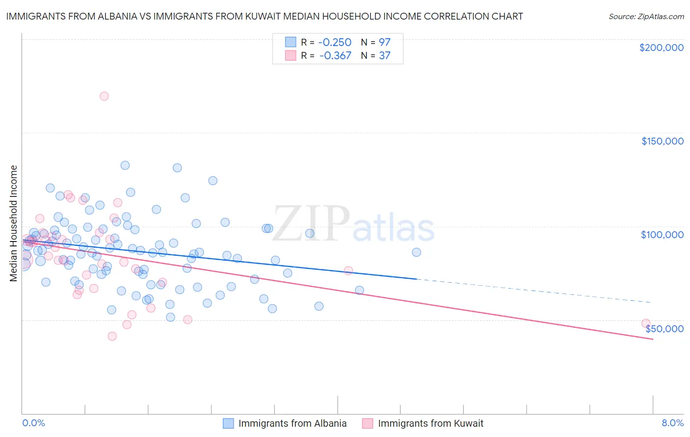 Immigrants from Albania vs Immigrants from Kuwait Median Household Income