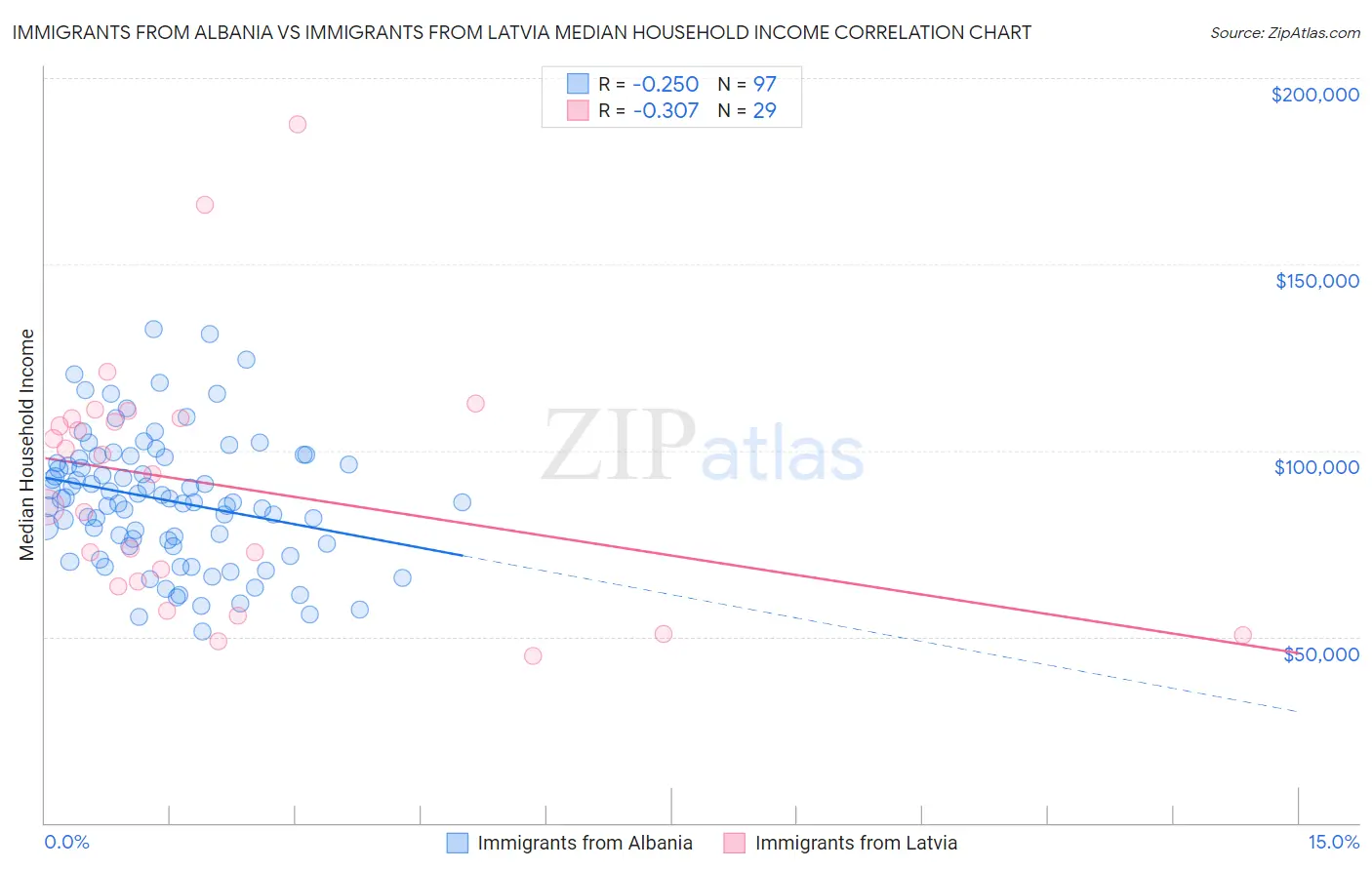 Immigrants from Albania vs Immigrants from Latvia Median Household Income