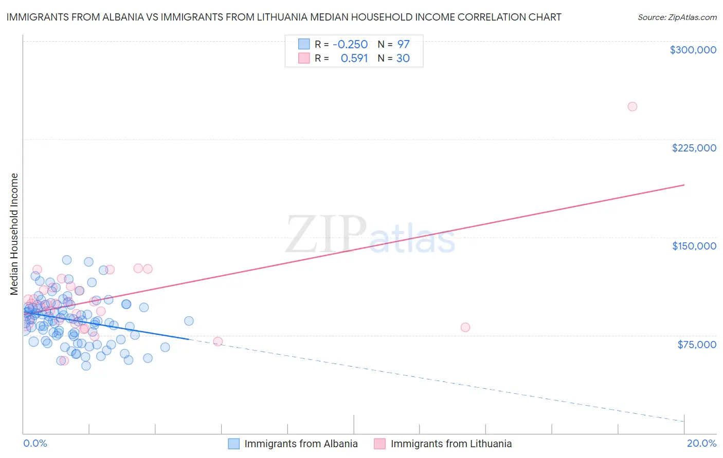 Immigrants from Albania vs Immigrants from Lithuania Median Household Income