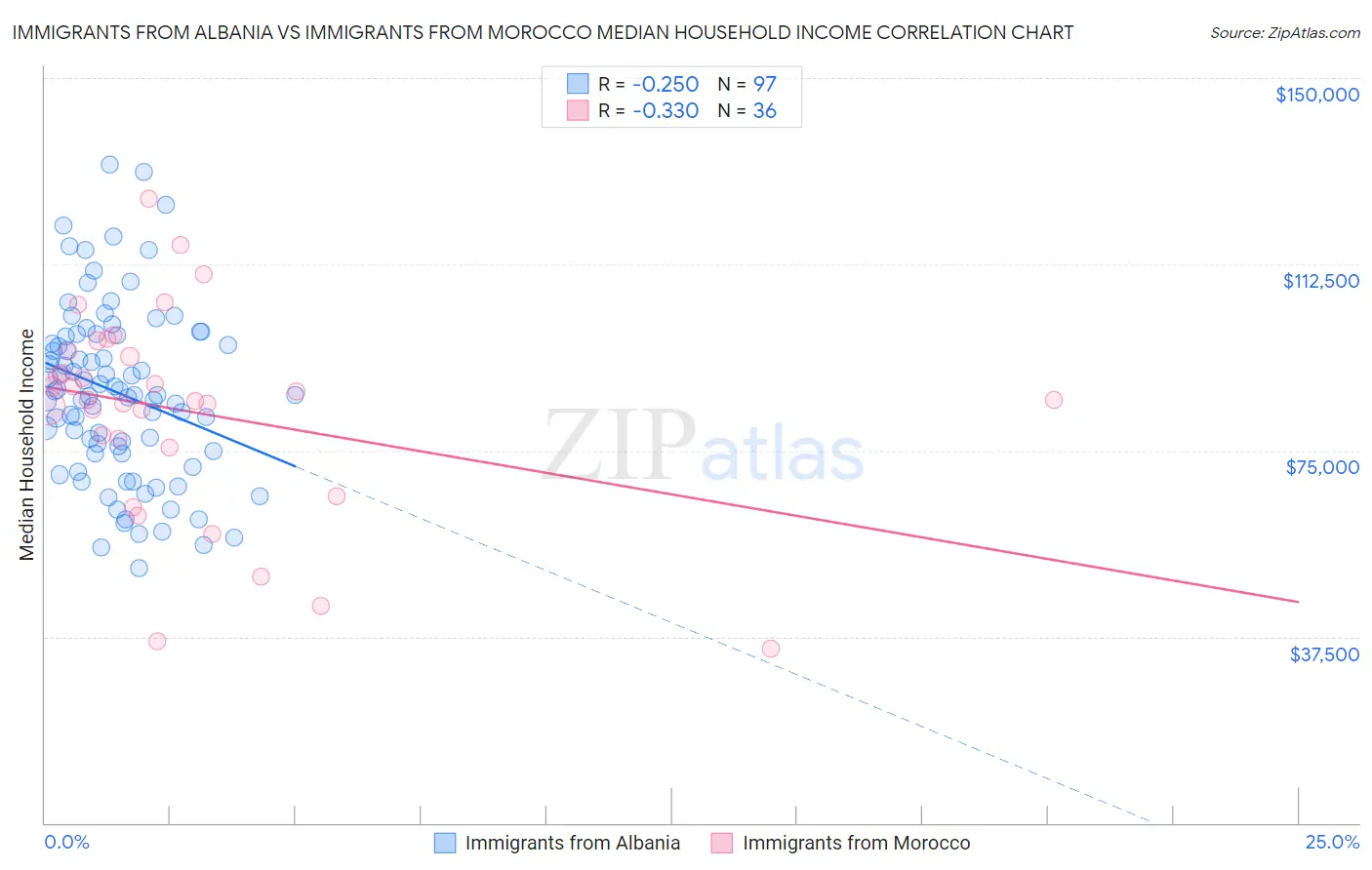 Immigrants from Albania vs Immigrants from Morocco Median Household Income