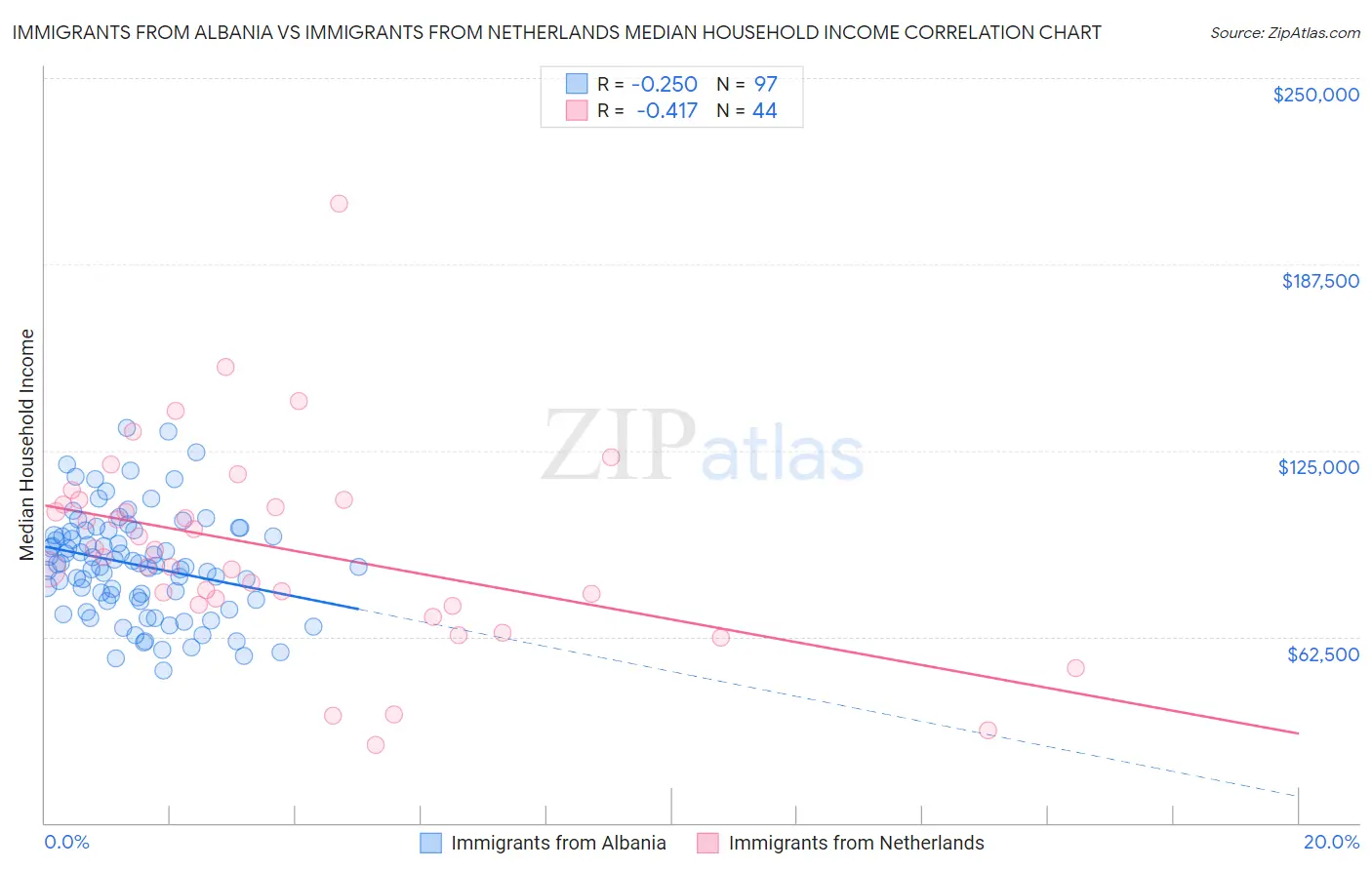 Immigrants from Albania vs Immigrants from Netherlands Median Household Income