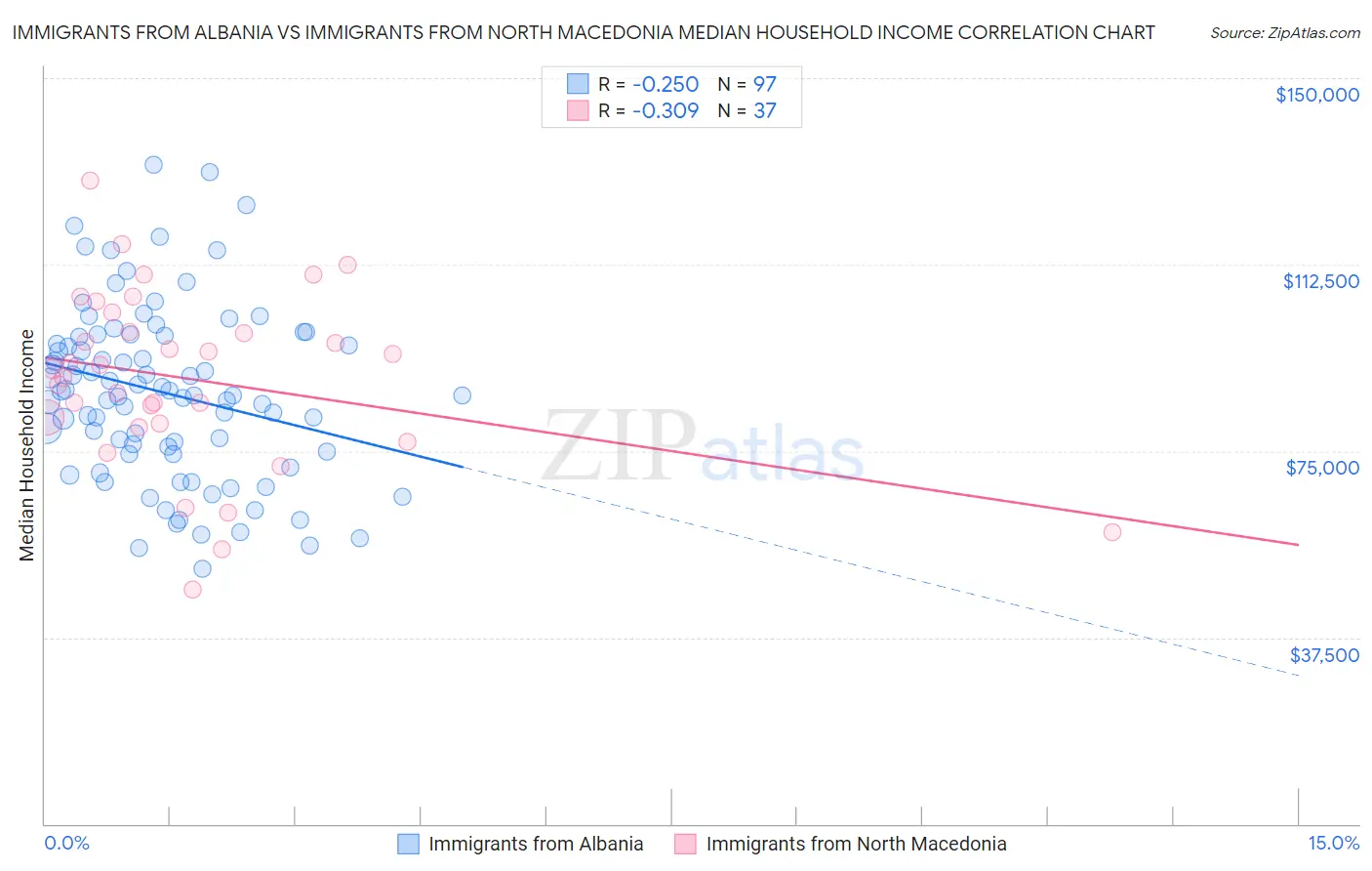 Immigrants from Albania vs Immigrants from North Macedonia Median Household Income