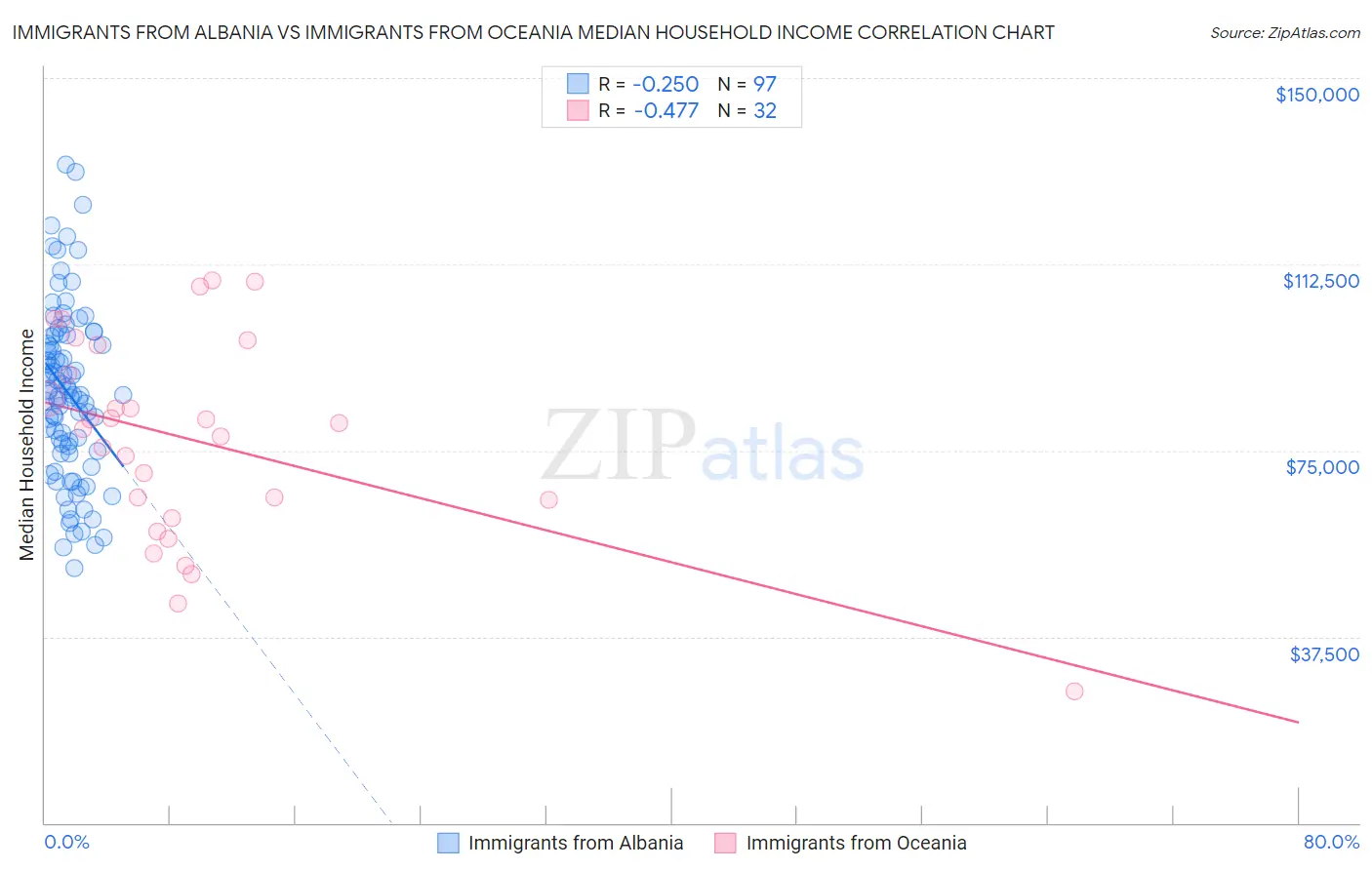 Immigrants from Albania vs Immigrants from Oceania Median Household Income