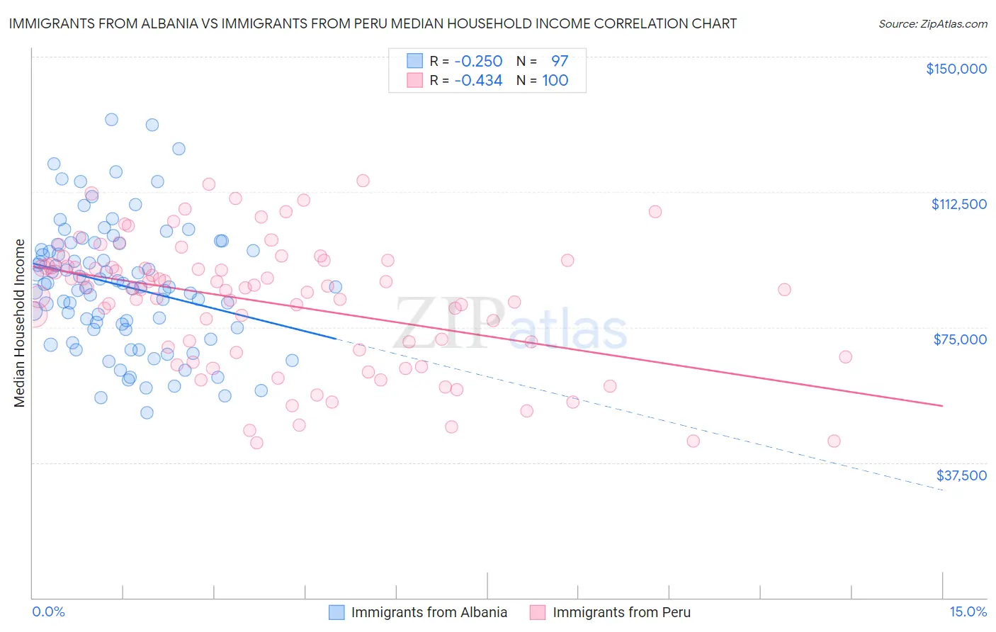 Immigrants from Albania vs Immigrants from Peru Median Household Income