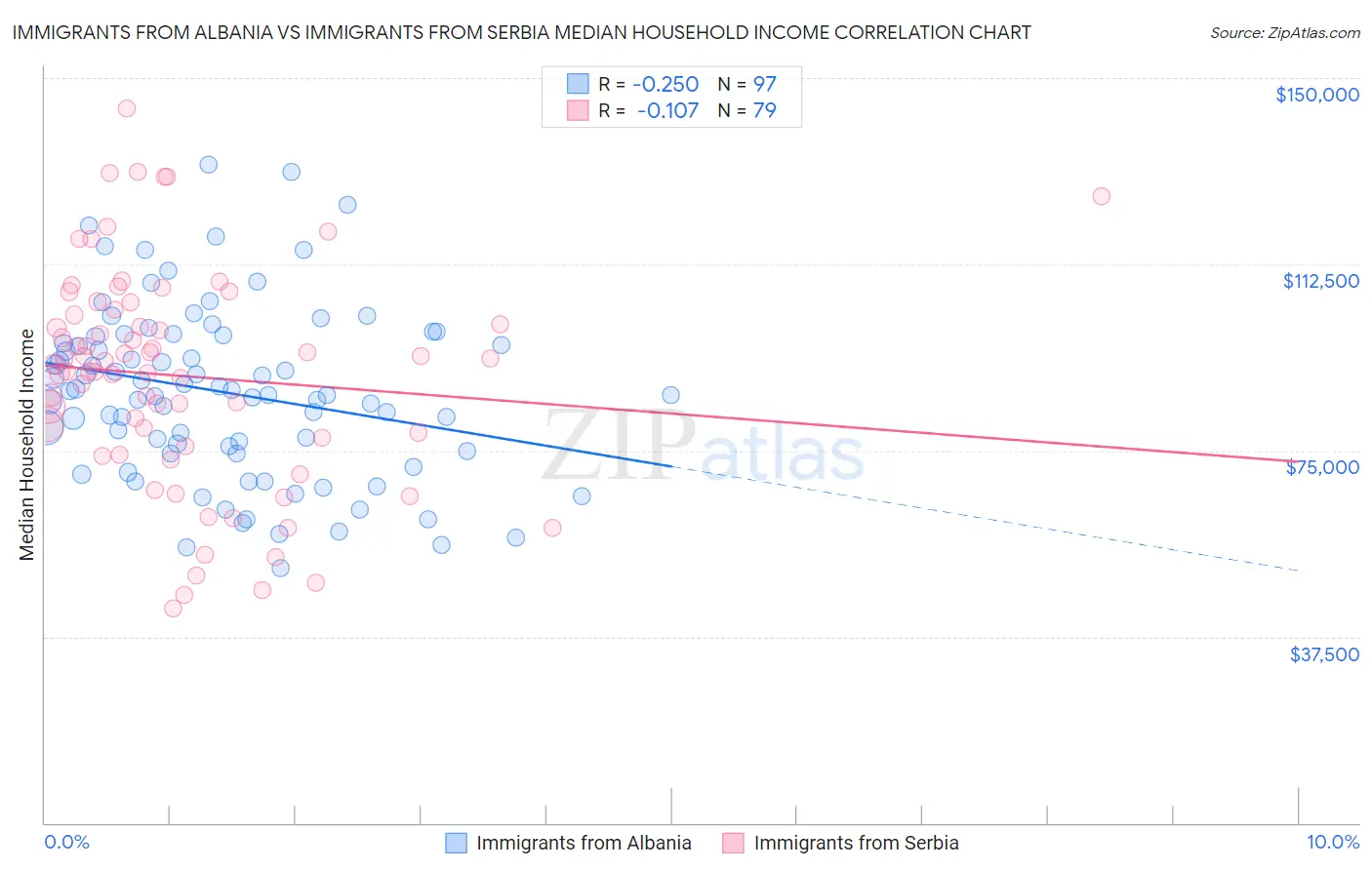 Immigrants from Albania vs Immigrants from Serbia Median Household Income