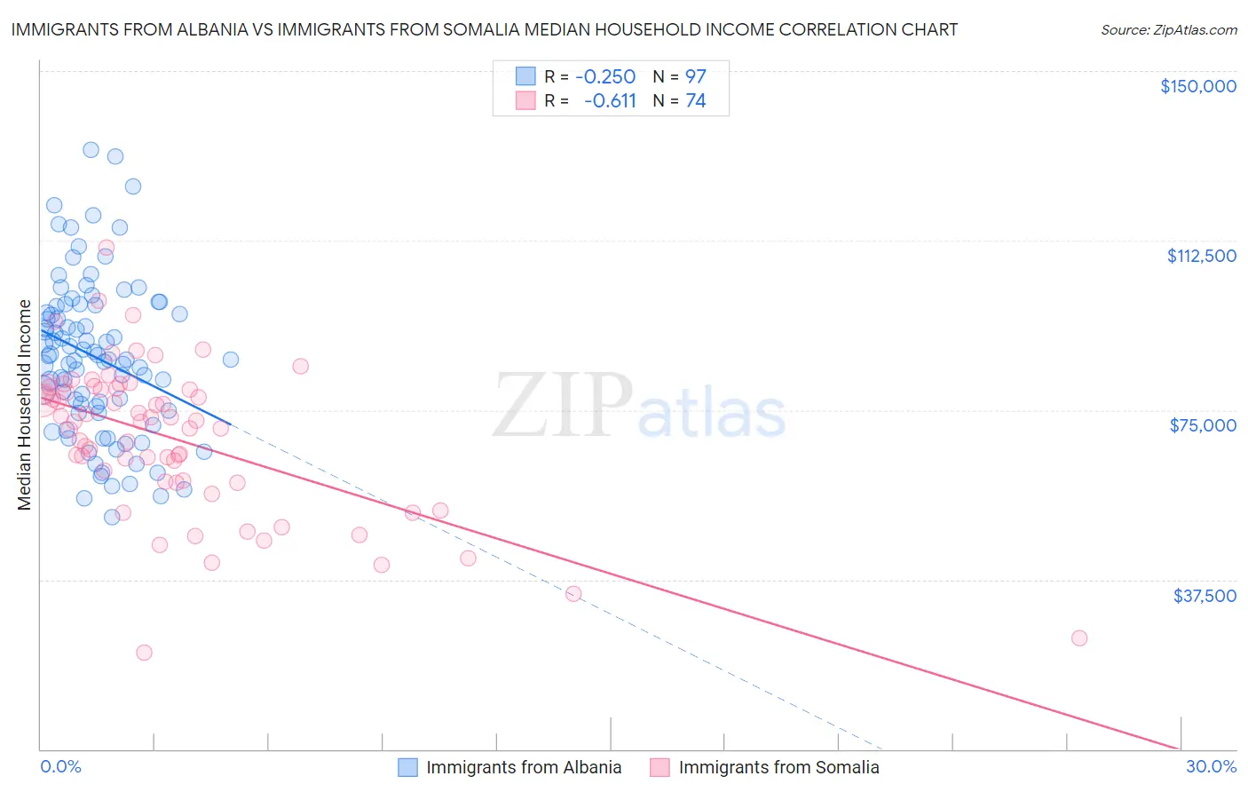 Immigrants from Albania vs Immigrants from Somalia Median Household Income
