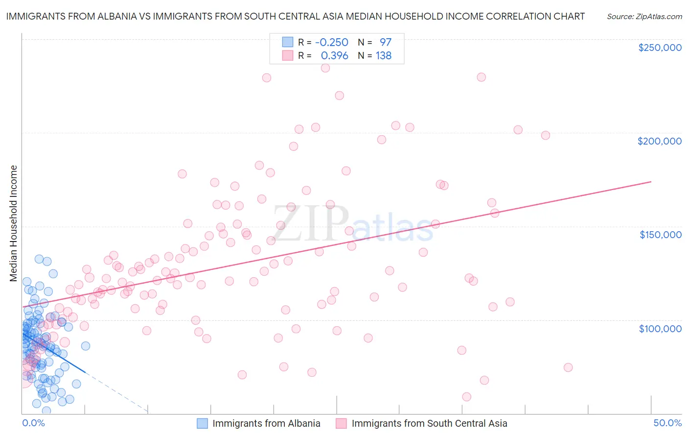 Immigrants from Albania vs Immigrants from South Central Asia Median Household Income
