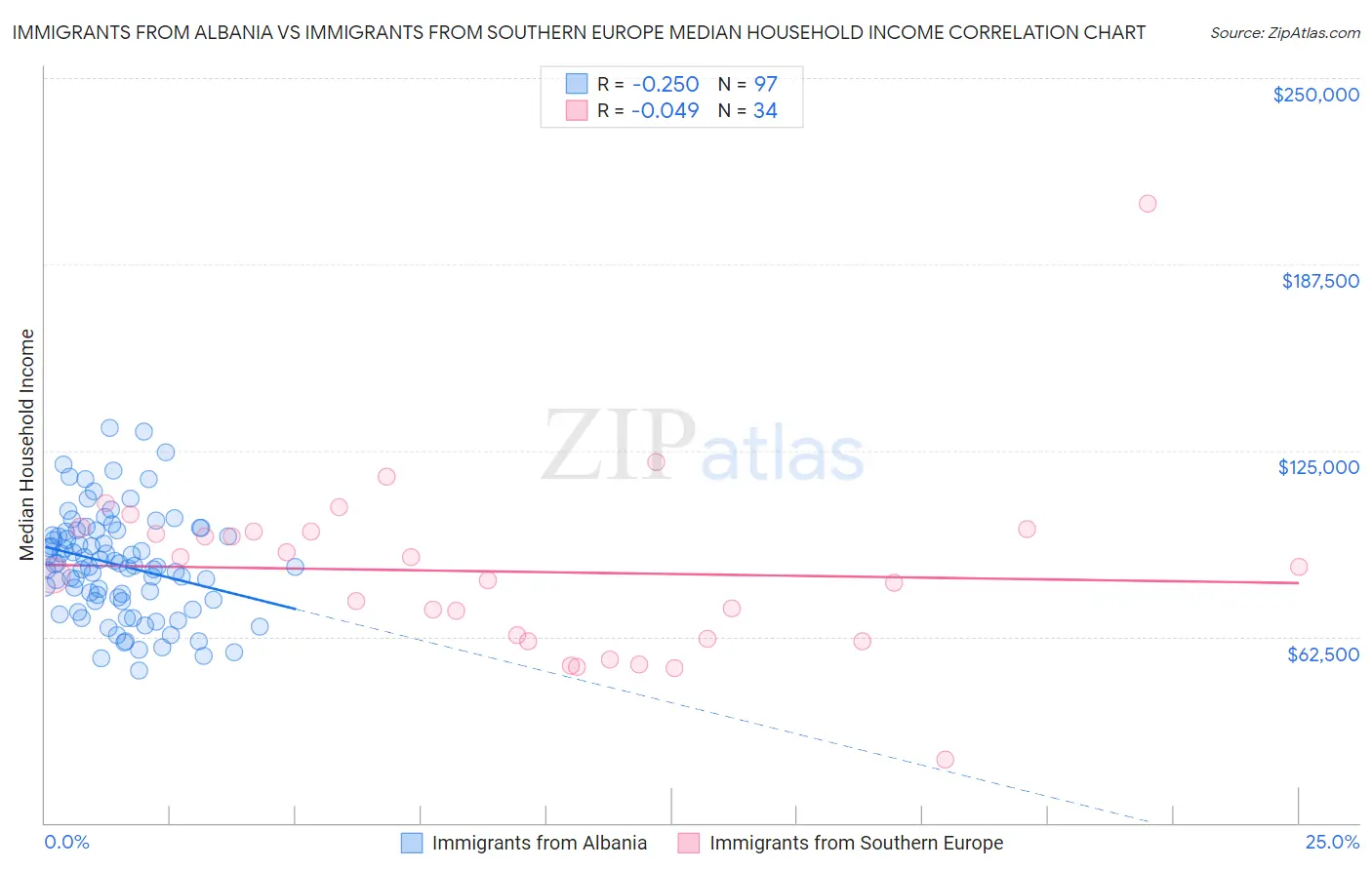 Immigrants from Albania vs Immigrants from Southern Europe Median Household Income