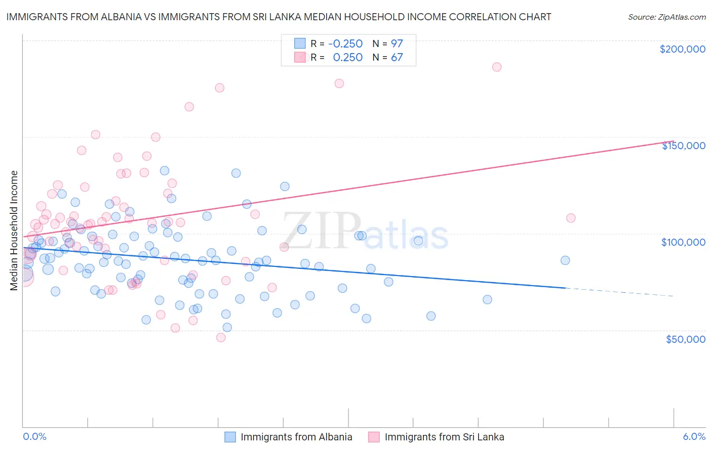 Immigrants from Albania vs Immigrants from Sri Lanka Median Household Income
