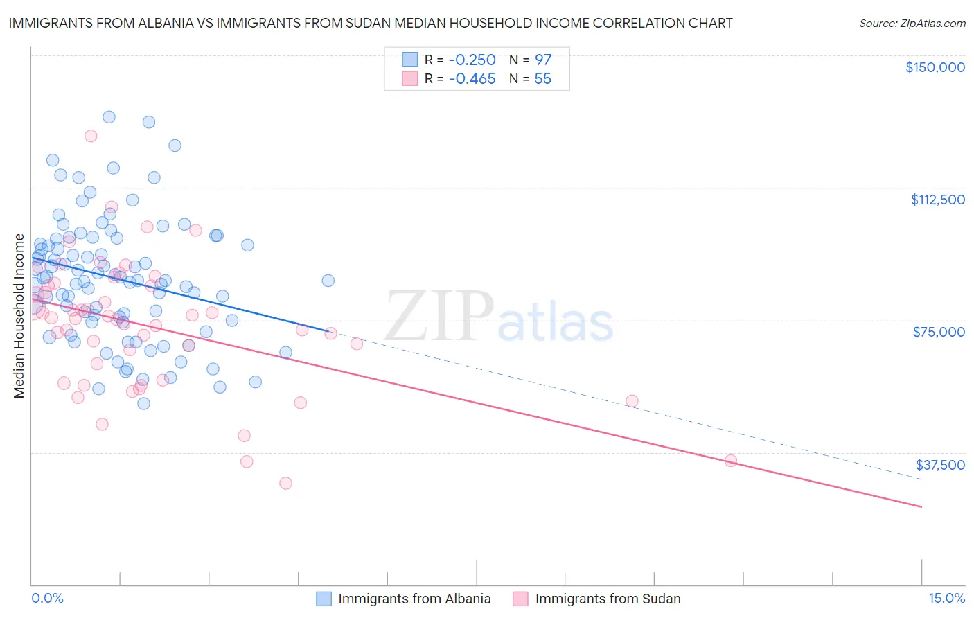 Immigrants from Albania vs Immigrants from Sudan Median Household Income