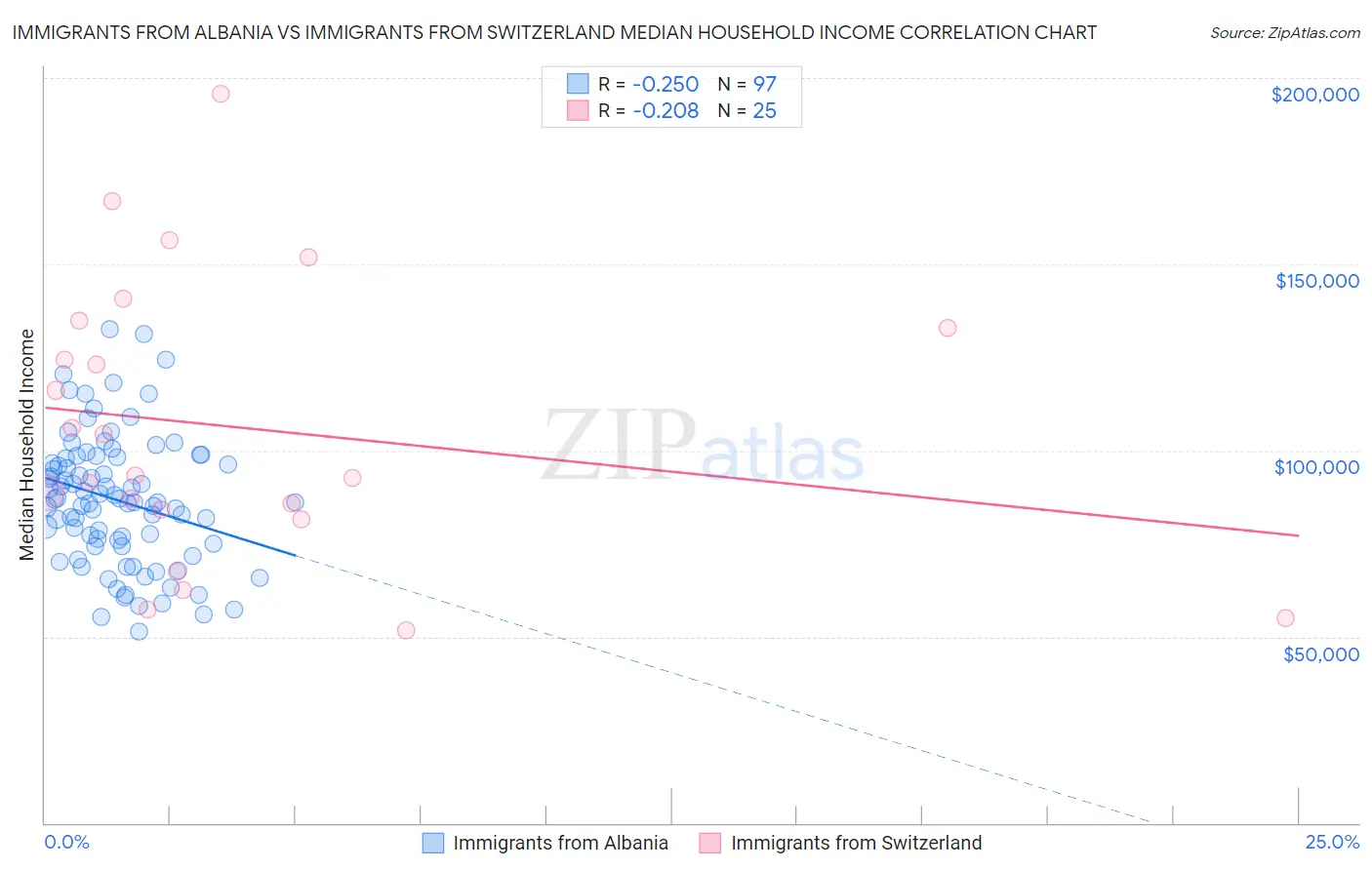 Immigrants from Albania vs Immigrants from Switzerland Median Household Income
