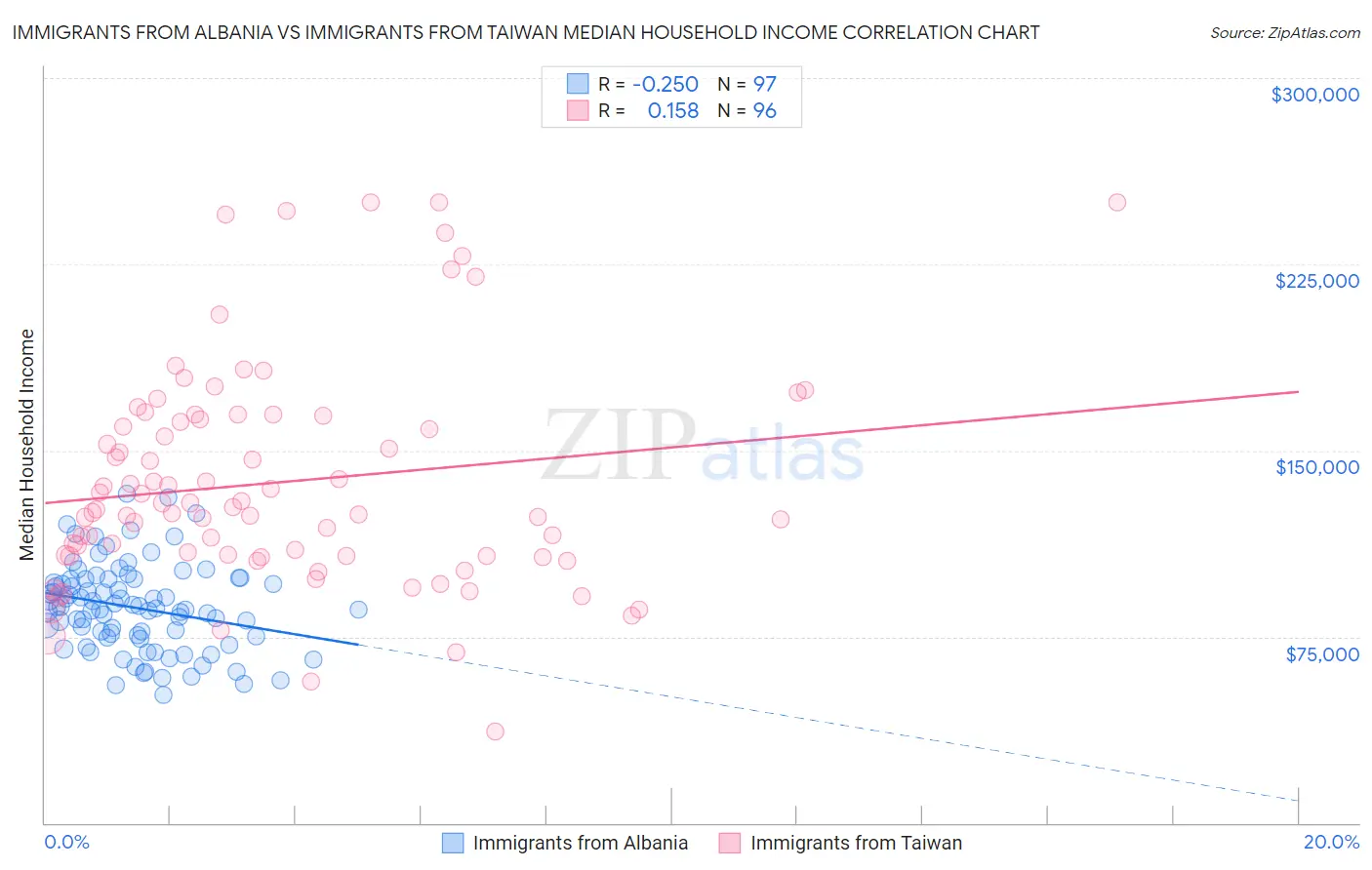 Immigrants from Albania vs Immigrants from Taiwan Median Household Income