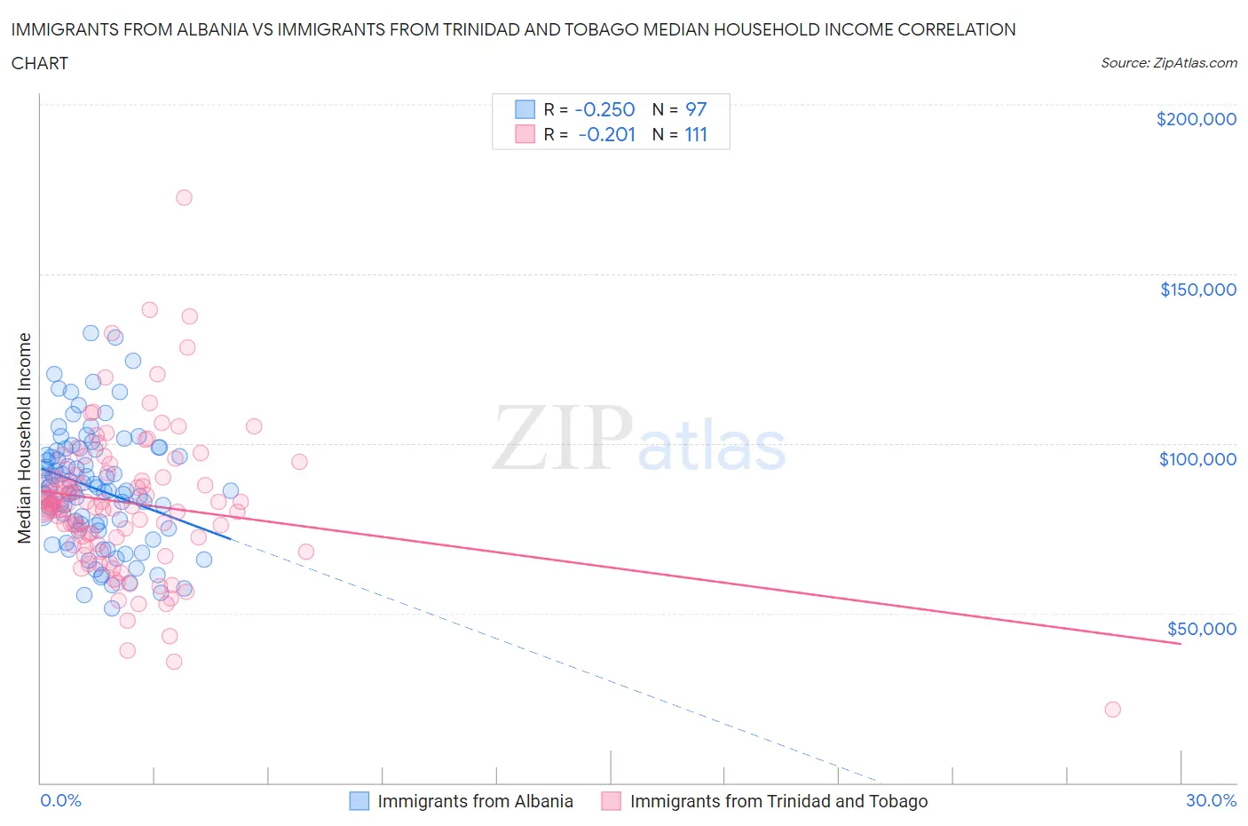 Immigrants from Albania vs Immigrants from Trinidad and Tobago Median Household Income