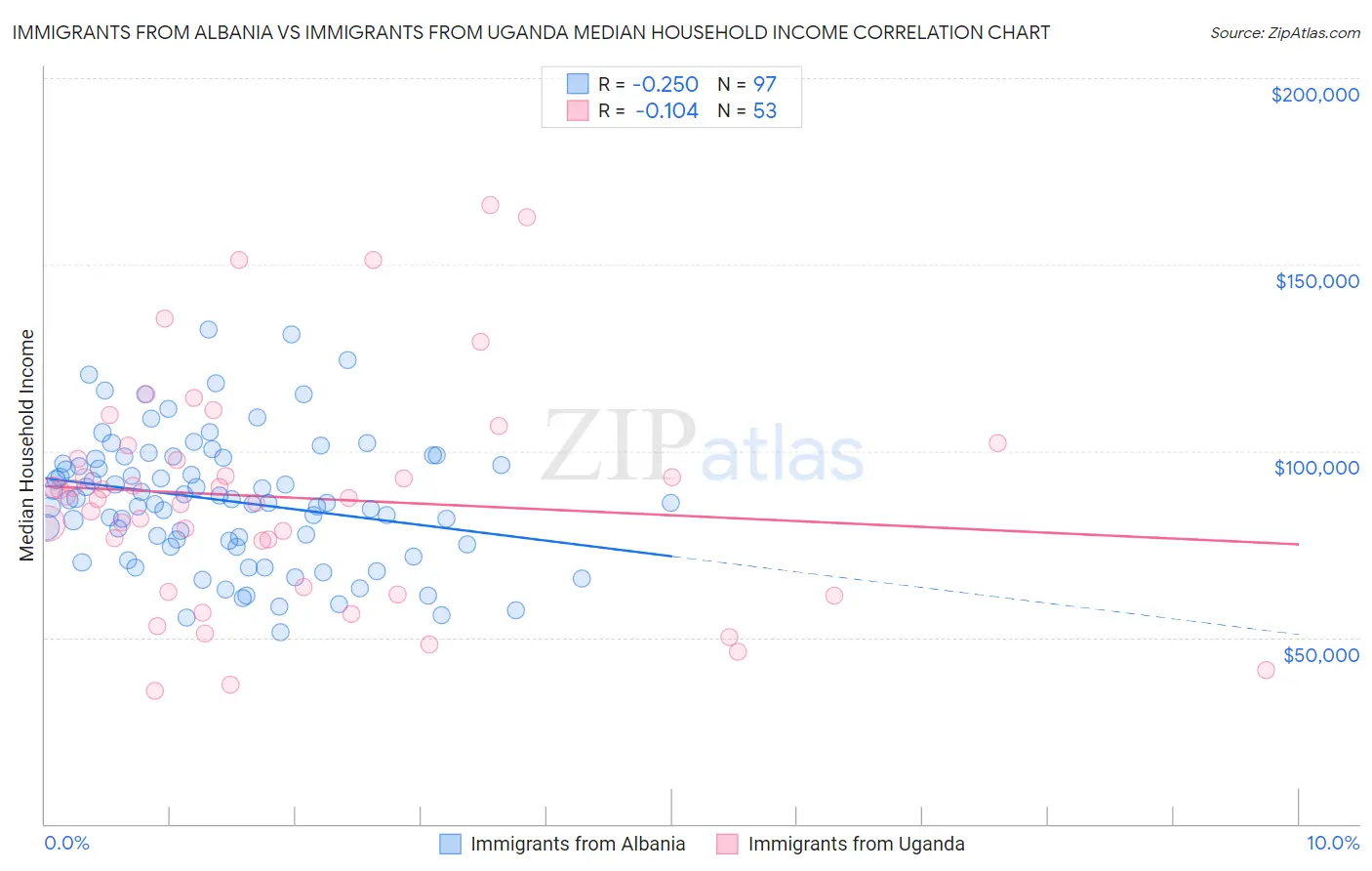 Immigrants from Albania vs Immigrants from Uganda Median Household Income