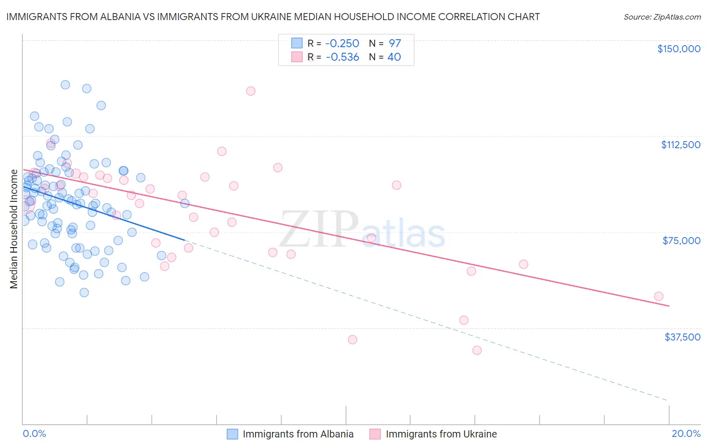Immigrants from Albania vs Immigrants from Ukraine Median Household Income
