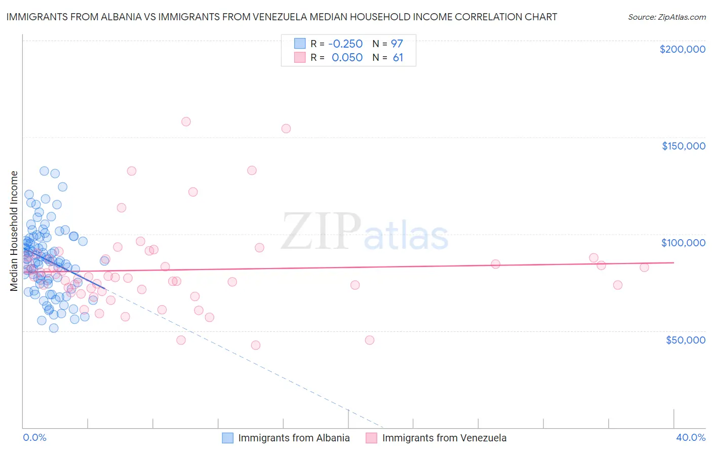 Immigrants from Albania vs Immigrants from Venezuela Median Household Income