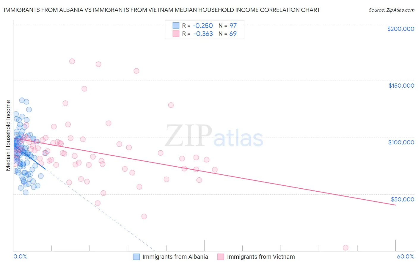 Immigrants from Albania vs Immigrants from Vietnam Median Household Income