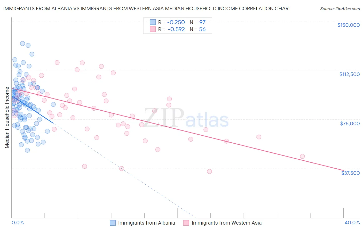 Immigrants from Albania vs Immigrants from Western Asia Median Household Income