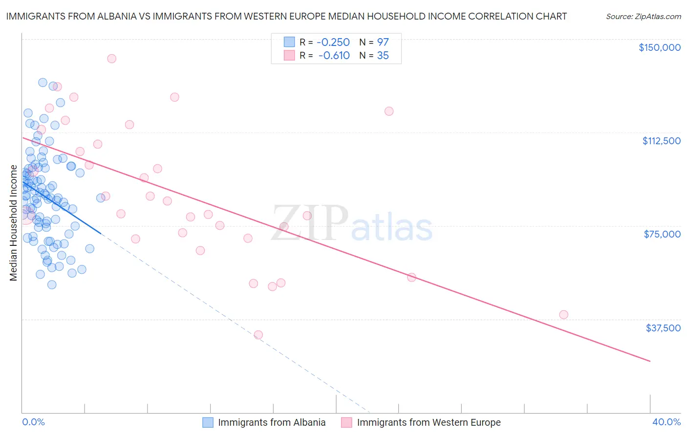 Immigrants from Albania vs Immigrants from Western Europe Median Household Income
