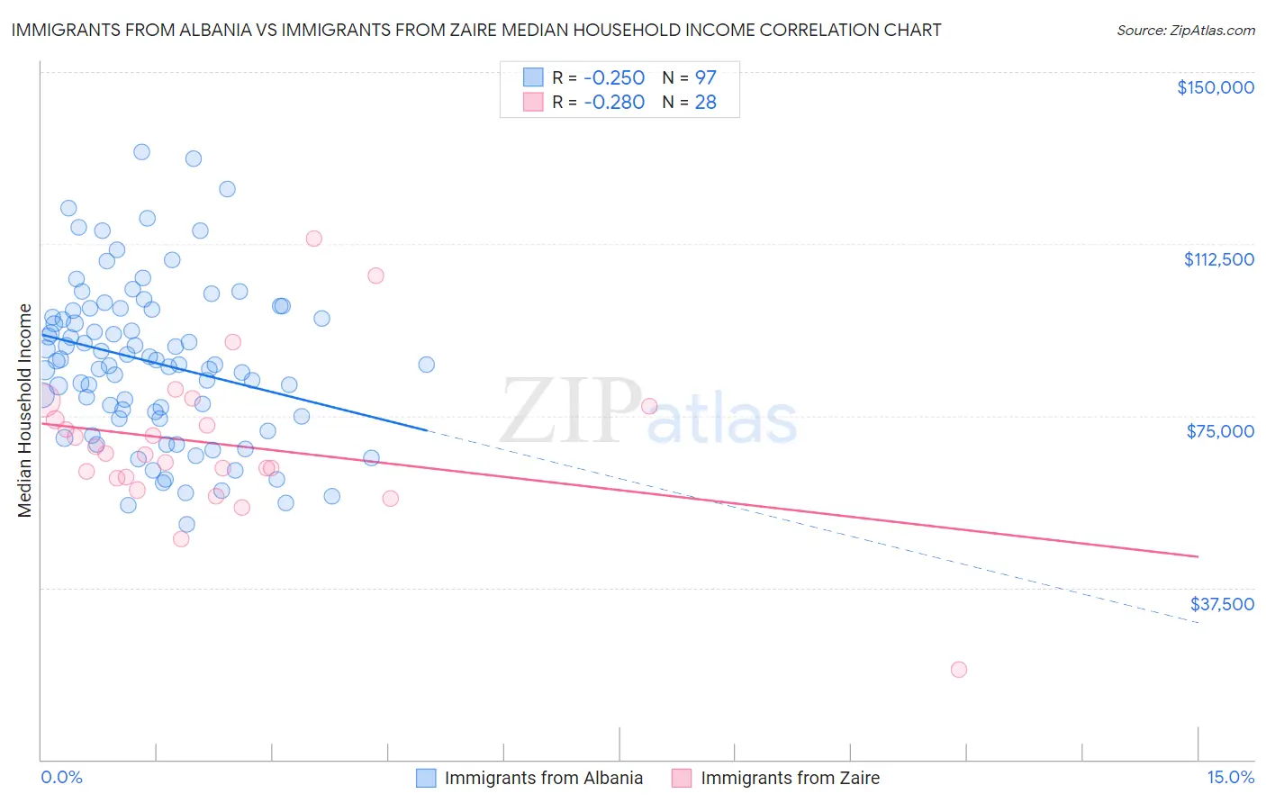 Immigrants from Albania vs Immigrants from Zaire Median Household Income