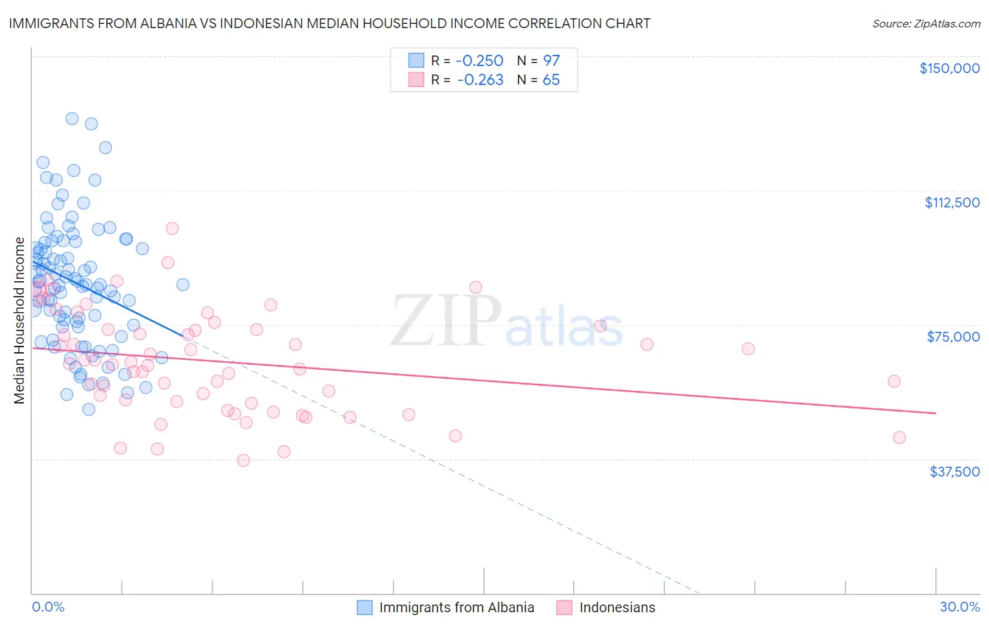 Immigrants from Albania vs Indonesian Median Household Income