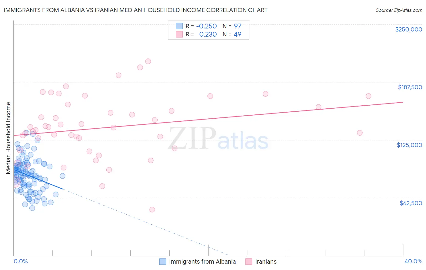 Immigrants from Albania vs Iranian Median Household Income