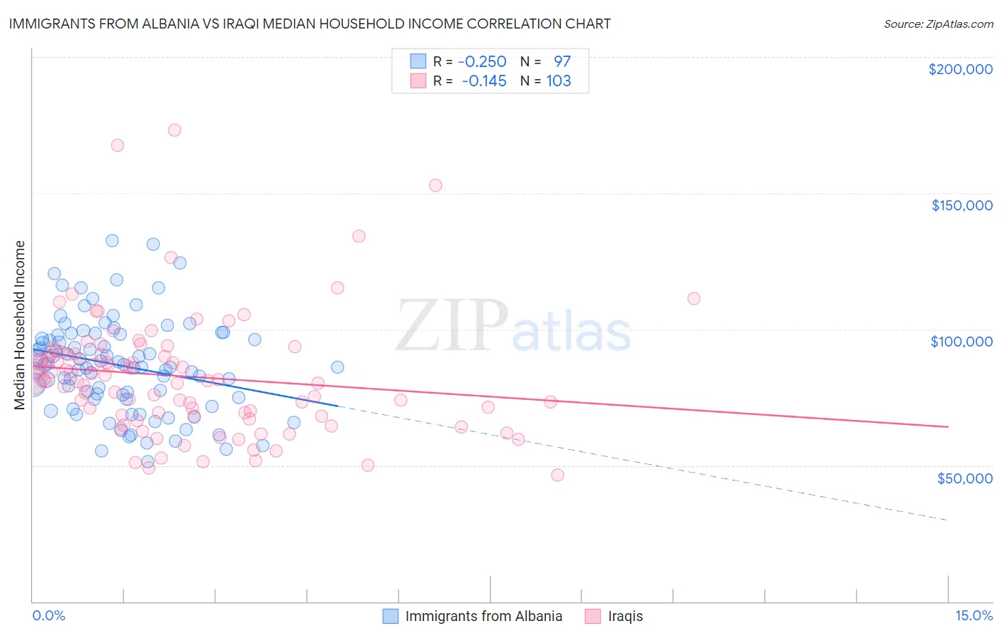 Immigrants from Albania vs Iraqi Median Household Income