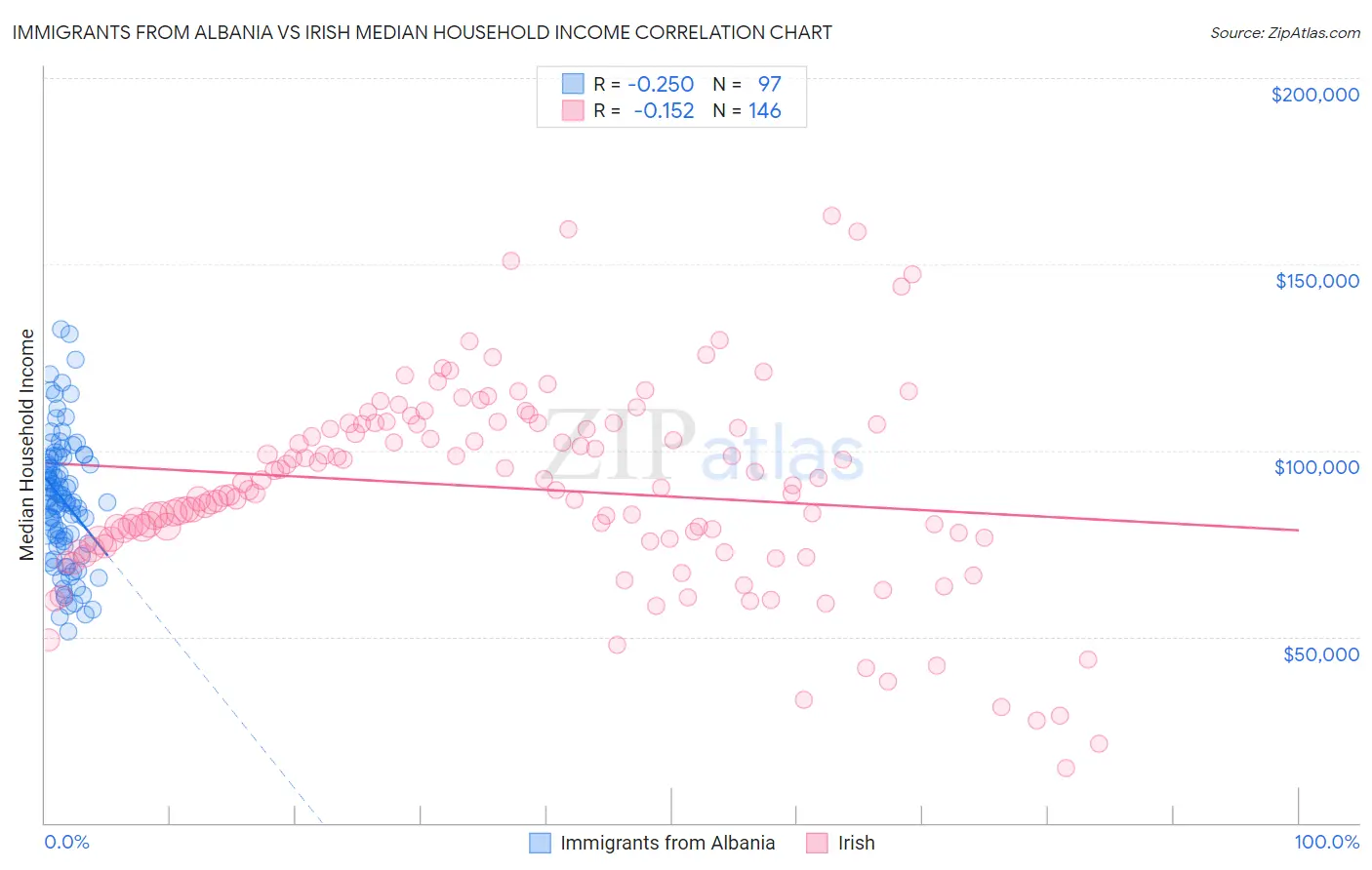 Immigrants from Albania vs Irish Median Household Income