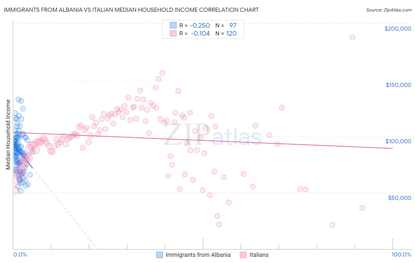 Immigrants from Albania vs Italian Median Household Income