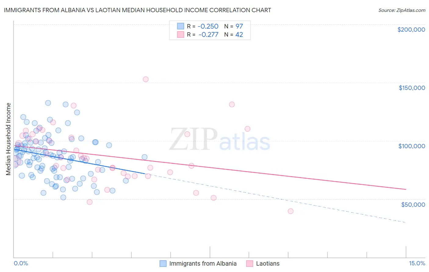 Immigrants from Albania vs Laotian Median Household Income