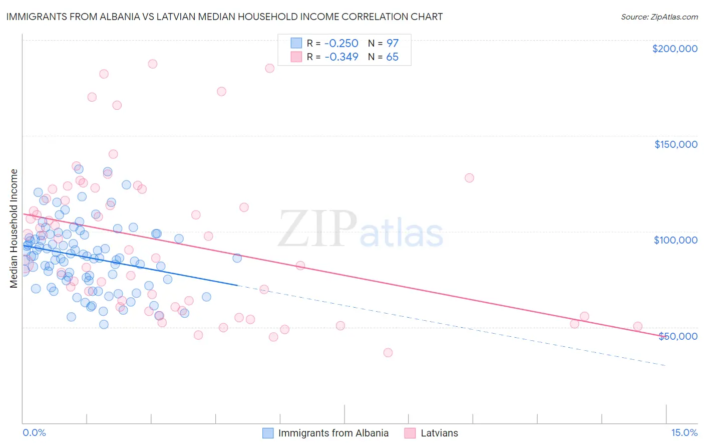 Immigrants from Albania vs Latvian Median Household Income