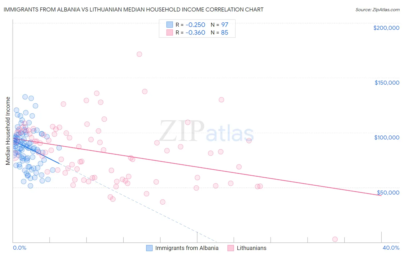 Immigrants from Albania vs Lithuanian Median Household Income