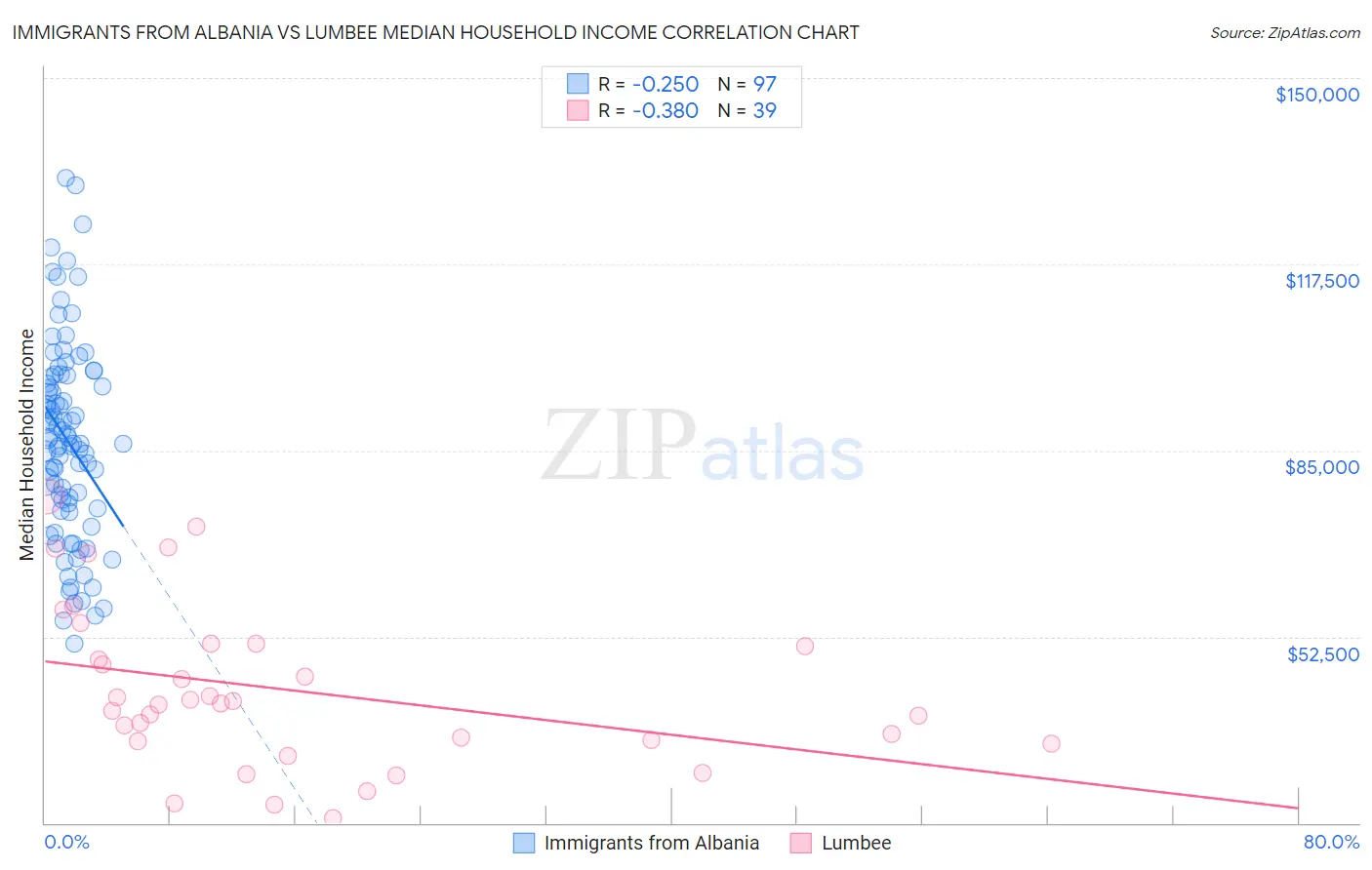 Immigrants from Albania vs Lumbee Median Household Income