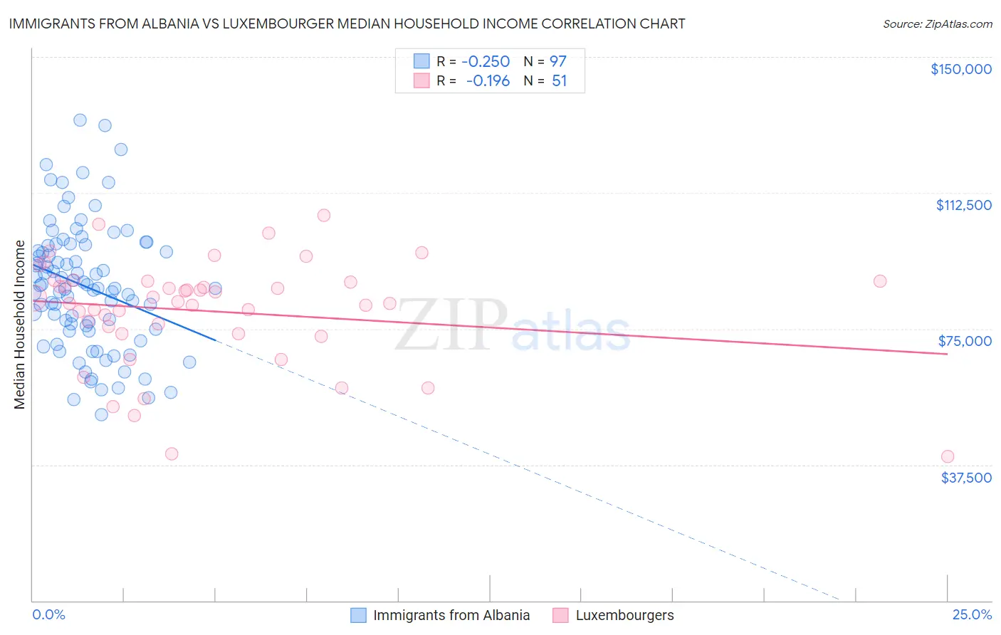 Immigrants from Albania vs Luxembourger Median Household Income