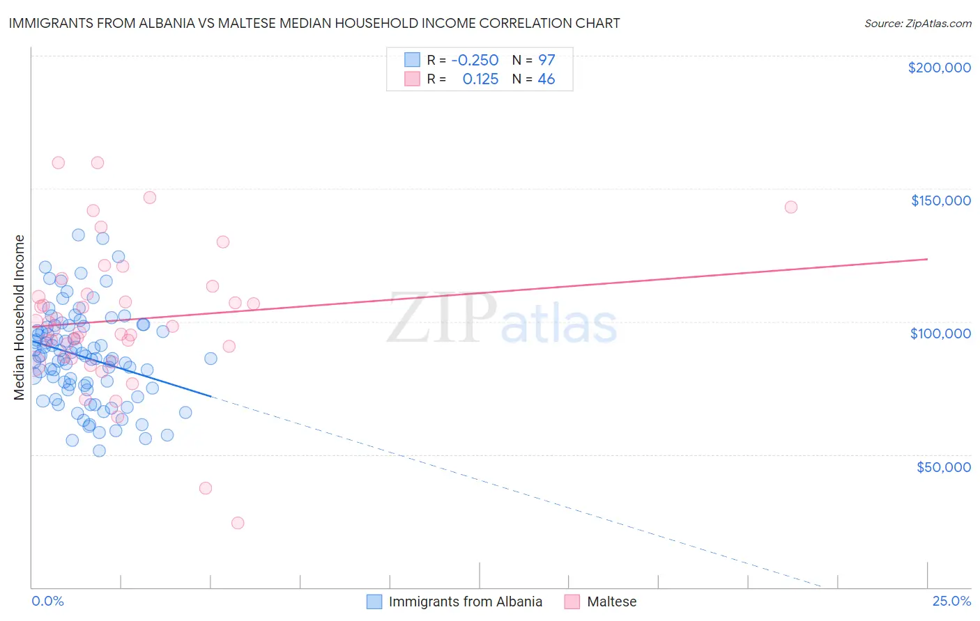 Immigrants from Albania vs Maltese Median Household Income