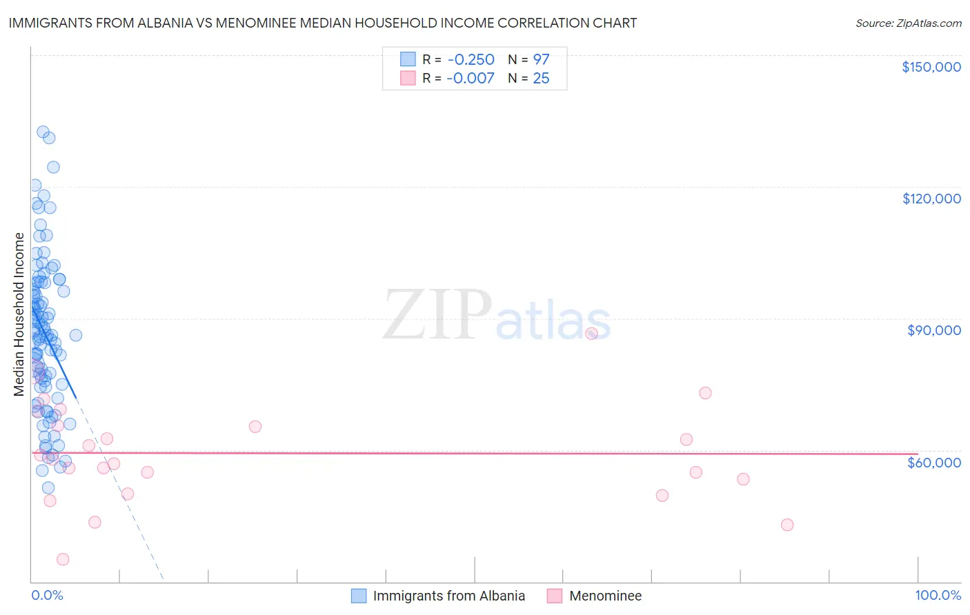 Immigrants from Albania vs Menominee Median Household Income