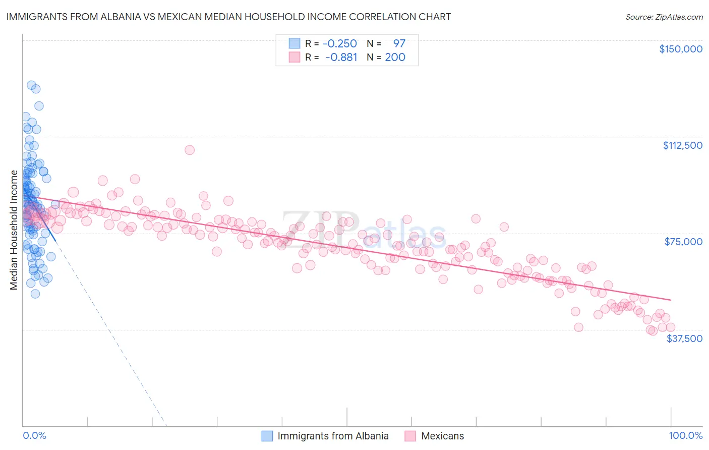 Immigrants from Albania vs Mexican Median Household Income