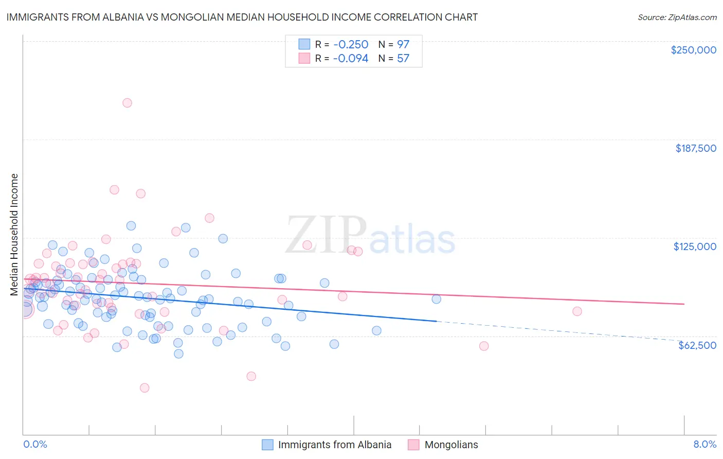 Immigrants from Albania vs Mongolian Median Household Income