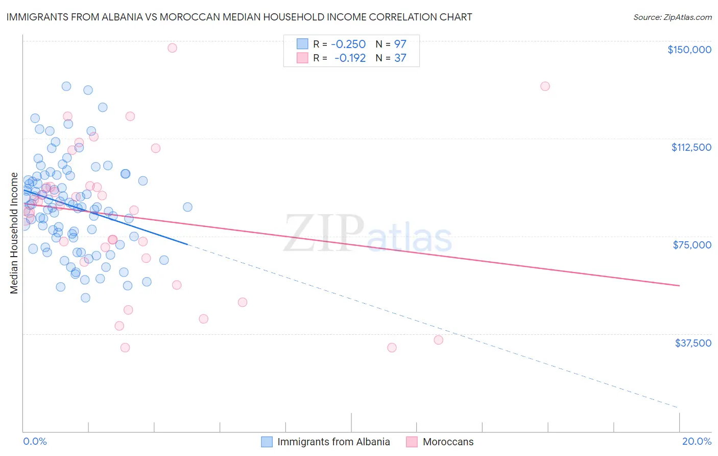 Immigrants from Albania vs Moroccan Median Household Income