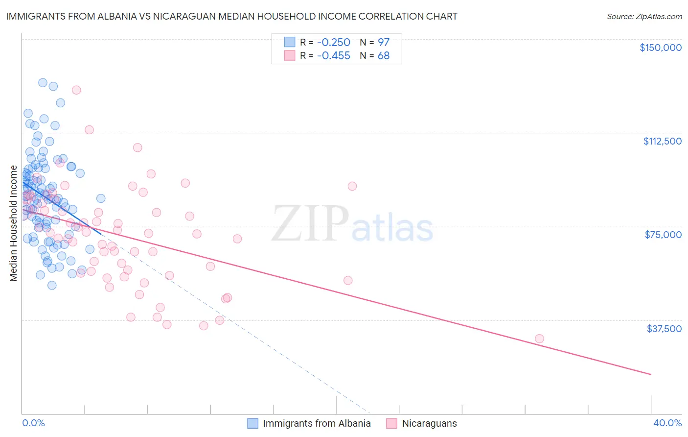 Immigrants from Albania vs Nicaraguan Median Household Income