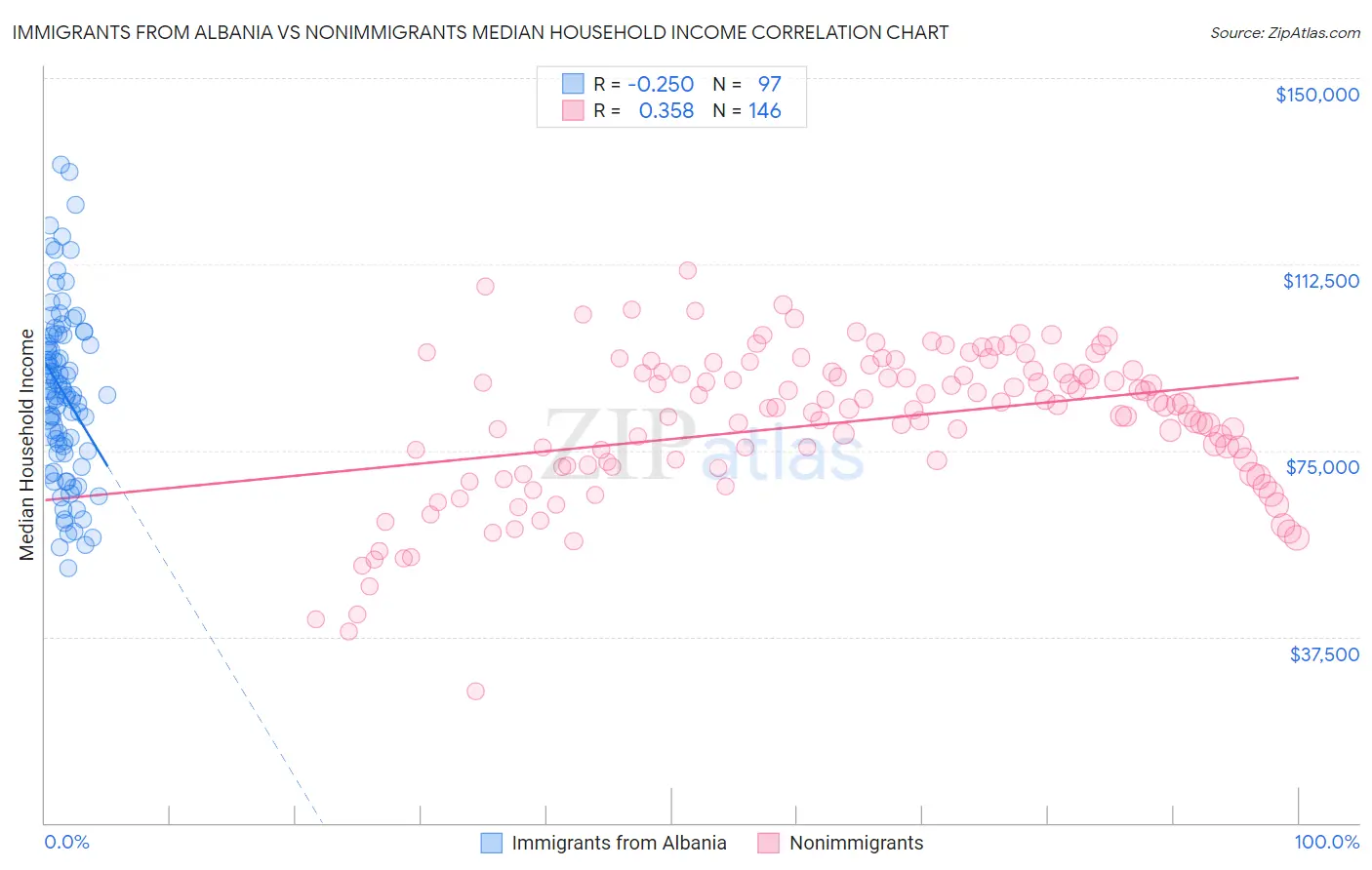 Immigrants from Albania vs Nonimmigrants Median Household Income