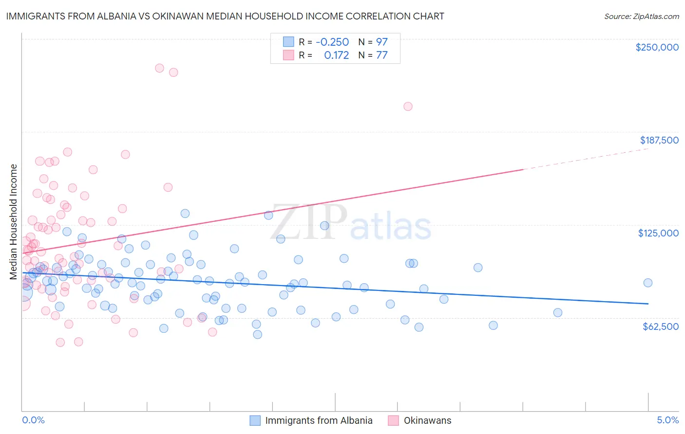 Immigrants from Albania vs Okinawan Median Household Income