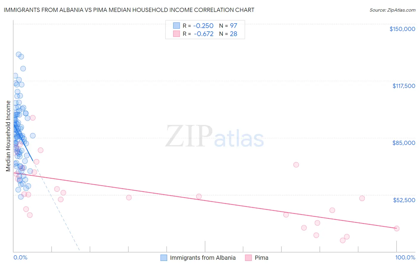 Immigrants from Albania vs Pima Median Household Income