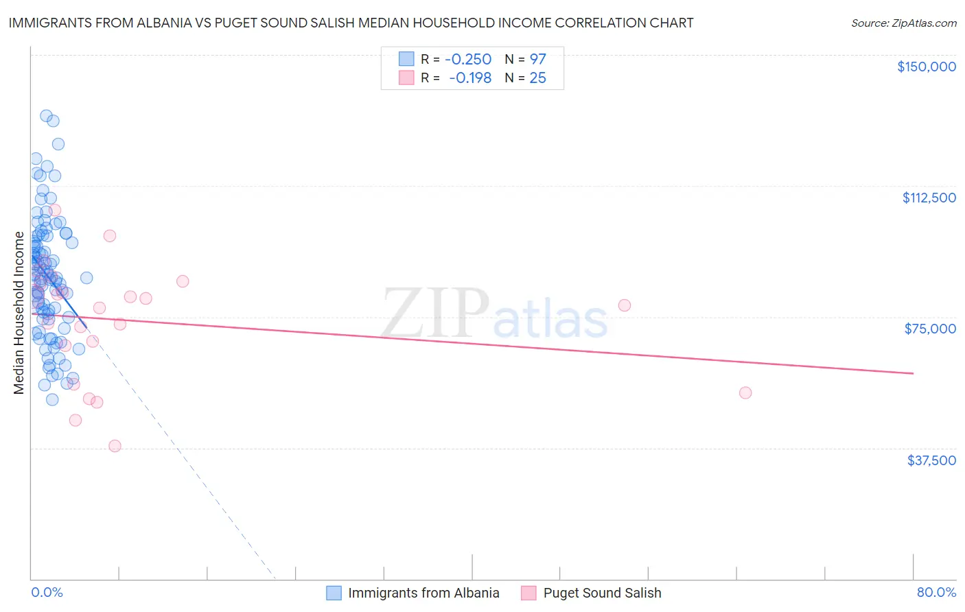 Immigrants from Albania vs Puget Sound Salish Median Household Income