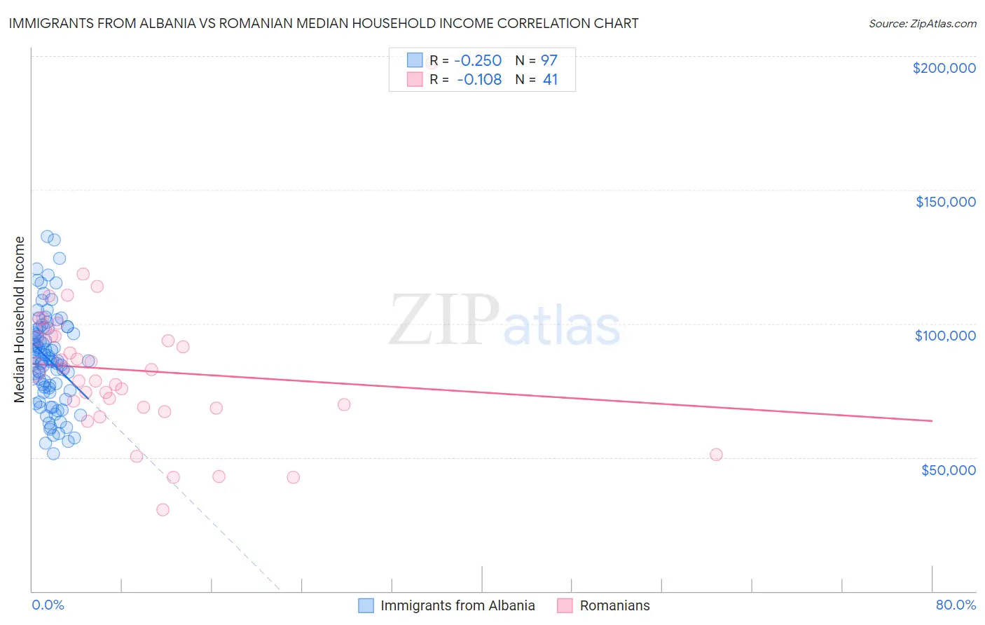 Immigrants from Albania vs Romanian Median Household Income