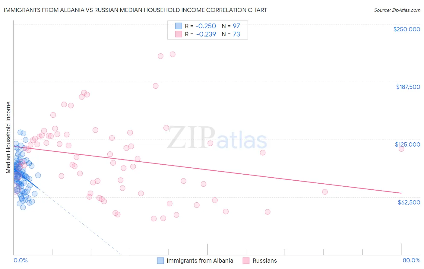 Immigrants from Albania vs Russian Median Household Income