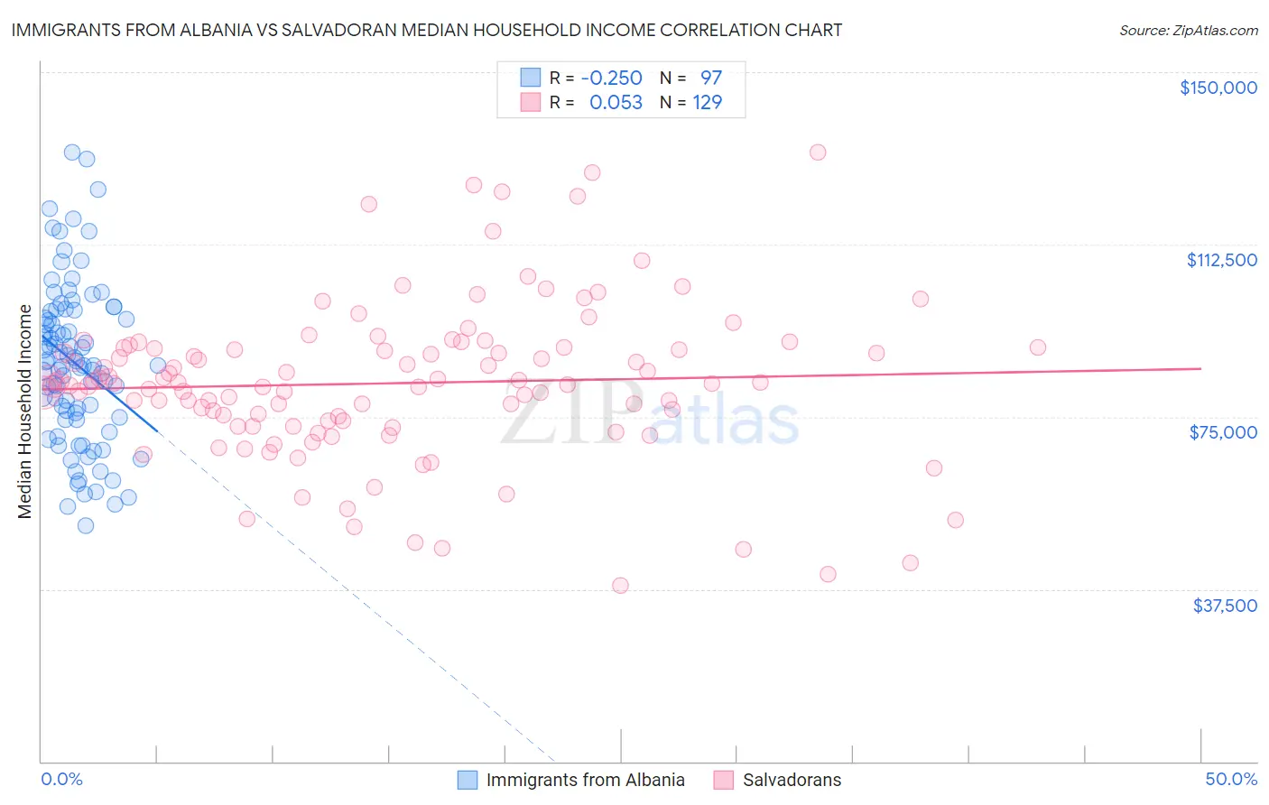 Immigrants from Albania vs Salvadoran Median Household Income