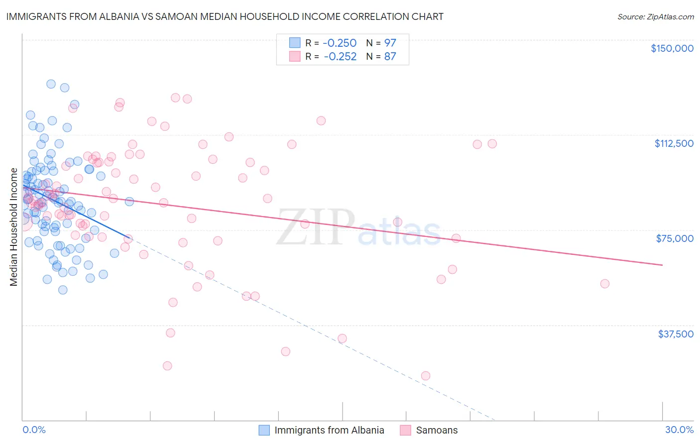 Immigrants from Albania vs Samoan Median Household Income