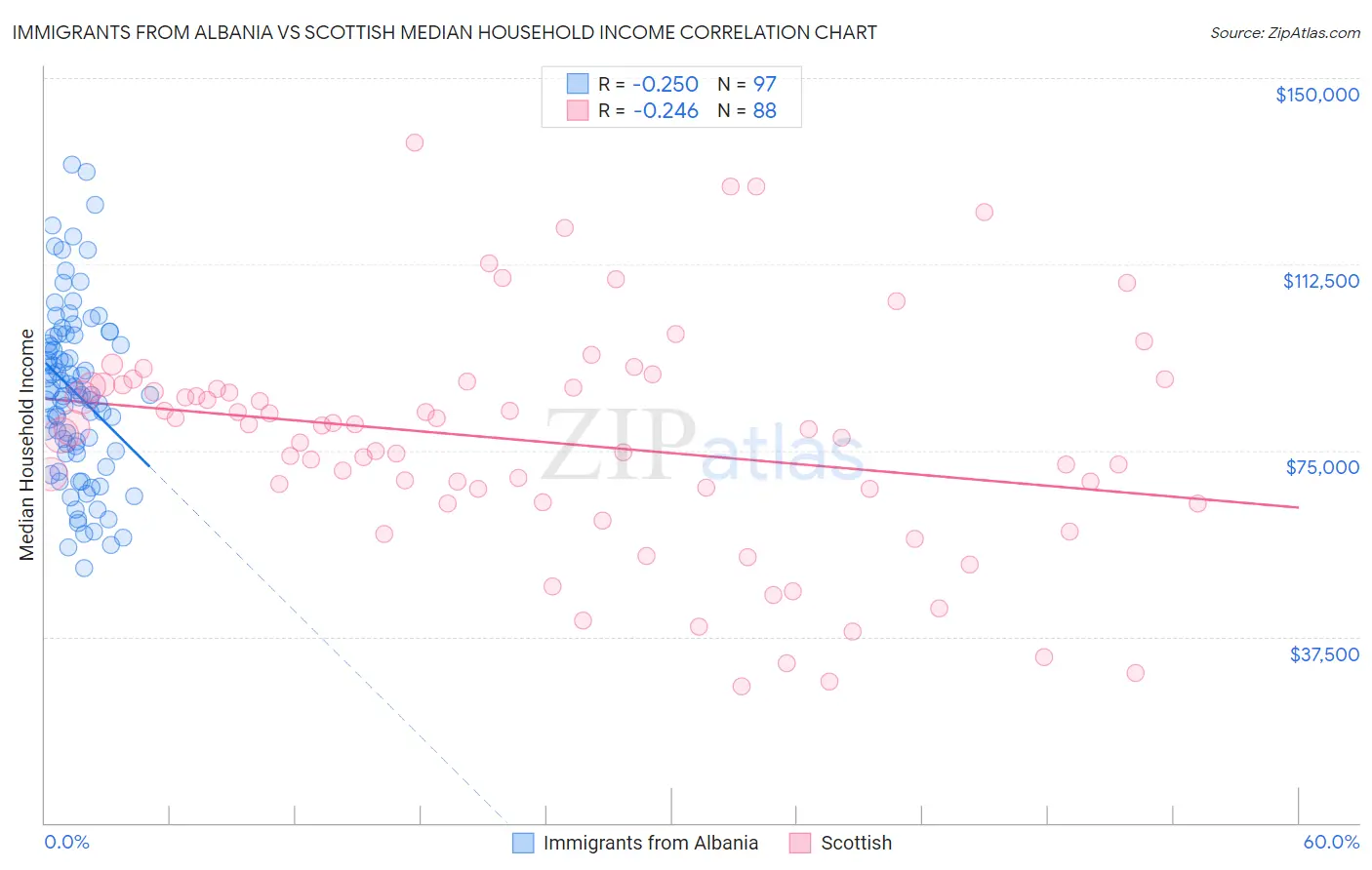 Immigrants from Albania vs Scottish Median Household Income